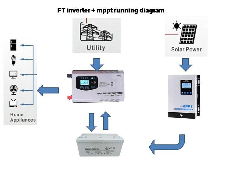 Low Frequency Solar Energy Inverter